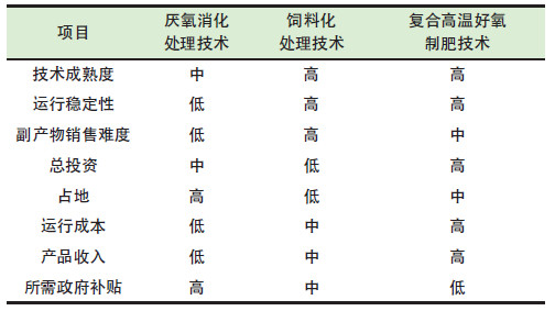 餐廚垃圾是怎么處理的？餐廚垃圾處理技術對比
